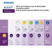 thumbnail: Philips AVENT Natuurlijke Zuigreflex Snelheid 6, 6+ maanden, 2 stuks SCY966/02 Flesspenen